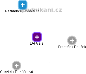 LAFA a.s. - náhled vizuálního zobrazení vztahů obchodního rejstříku
