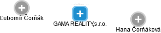 GAMA REALITY,s.r.o. - náhled vizuálního zobrazení vztahů obchodního rejstříku