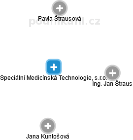 Speciální Medicínská Technologie, s.r.o. - náhled vizuálního zobrazení vztahů obchodního rejstříku