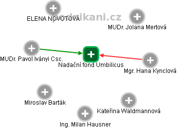 Nadační fond Umbilicus - náhled vizuálního zobrazení vztahů obchodního rejstříku