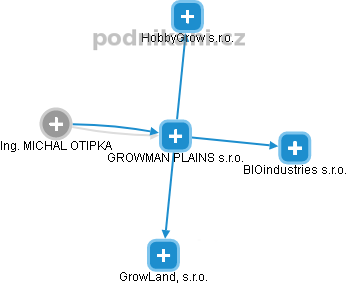 GROWMAN PLAINS s.r.o. - náhled vizuálního zobrazení vztahů obchodního rejstříku