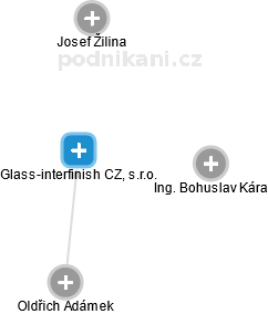 Glass-interfinish CZ, s.r.o. - náhled vizuálního zobrazení vztahů obchodního rejstříku