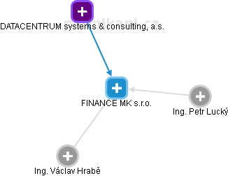 FINANCE MK s.r.o. - náhled vizuálního zobrazení vztahů obchodního rejstříku