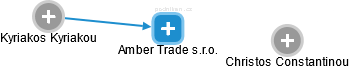 Amber Trade s.r.o. - náhled vizuálního zobrazení vztahů obchodního rejstříku