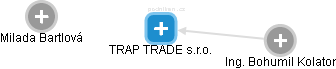 TRAP TRADE s.r.o. - náhled vizuálního zobrazení vztahů obchodního rejstříku