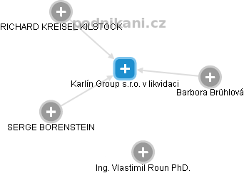 Karlín Group s.r.o. v likvidaci - náhled vizuálního zobrazení vztahů obchodního rejstříku