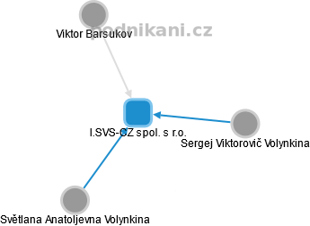 I.SVS-CZ spol. s r.o. - náhled vizuálního zobrazení vztahů obchodního rejstříku