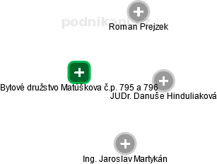 Bytové družstvo Matúškova č.p. 795 a 796 - náhled vizuálního zobrazení vztahů obchodního rejstříku