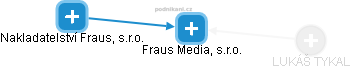 Fraus Media, s.r.o. - náhled vizuálního zobrazení vztahů obchodního rejstříku