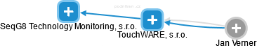 TouchWARE, s.r.o. - náhled vizuálního zobrazení vztahů obchodního rejstříku