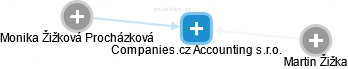 Companies.cz Accounting s.r.o. - náhled vizuálního zobrazení vztahů obchodního rejstříku