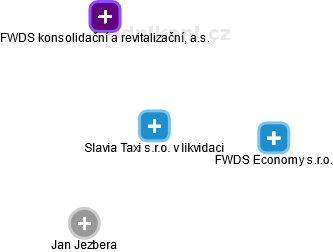 Slavia Taxi s.r.o. v likvidaci - náhled vizuálního zobrazení vztahů obchodního rejstříku