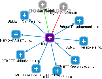 BEMETT, a.s. - náhled vizuálního zobrazení vztahů obchodního rejstříku