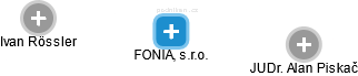 FONIA, s.r.o. - náhled vizuálního zobrazení vztahů obchodního rejstříku