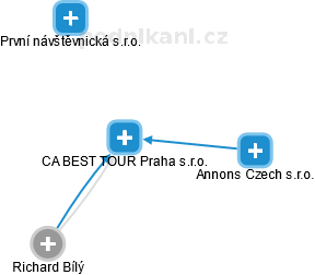 CA BEST TOUR Praha s.r.o. - náhled vizuálního zobrazení vztahů obchodního rejstříku
