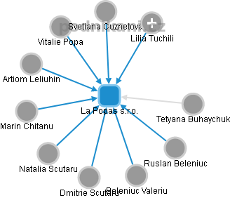 La Popas s.r.o. - náhled vizuálního zobrazení vztahů obchodního rejstříku