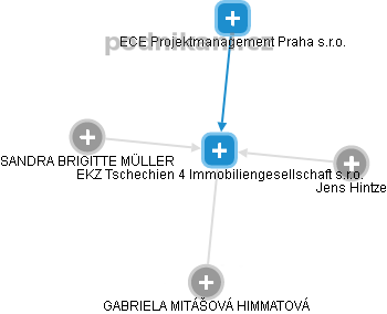 EKZ Tschechien 4 Immobiliengesellschaft s.r.o. - náhled vizuálního zobrazení vztahů obchodního rejstříku