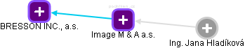 Image M &  A a.s. - náhled vizuálního zobrazení vztahů obchodního rejstříku
