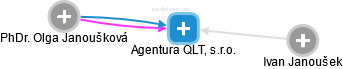 Agentura QLT, s.r.o. - náhled vizuálního zobrazení vztahů obchodního rejstříku