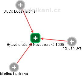 Bytové družstvo Novodvorská 1095 - náhled vizuálního zobrazení vztahů obchodního rejstříku