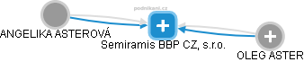 Semiramis BBP CZ, s.r.o. - náhled vizuálního zobrazení vztahů obchodního rejstříku