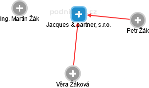 Jacques & partner, s.r.o. - náhled vizuálního zobrazení vztahů obchodního rejstříku