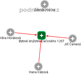 Bytové družstvo Dačického 1207 - náhled vizuálního zobrazení vztahů obchodního rejstříku