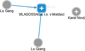 VILAGOSSAG,s.r.o. v likvidaci - náhled vizuálního zobrazení vztahů obchodního rejstříku