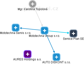 Mototechna Group s.r.o. - náhled vizuálního zobrazení vztahů obchodního rejstříku