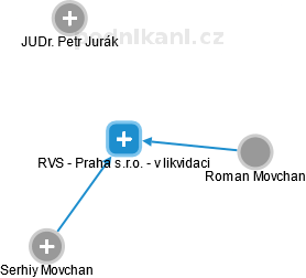 RVS - Praha s.r.o. - v likvidaci - náhled vizuálního zobrazení vztahů obchodního rejstříku