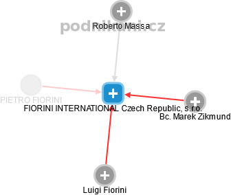 FIORINI INTERNATIONAL Czech Republic, s.r.o. - náhled vizuálního zobrazení vztahů obchodního rejstříku