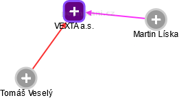 VEXTA a.s. - náhled vizuálního zobrazení vztahů obchodního rejstříku