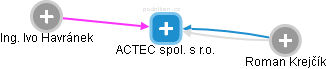 ACTEC spol. s r.o. - náhled vizuálního zobrazení vztahů obchodního rejstříku