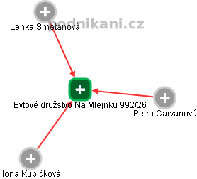 Bytové družstvo Na Mlejnku 992/26 - náhled vizuálního zobrazení vztahů obchodního rejstříku