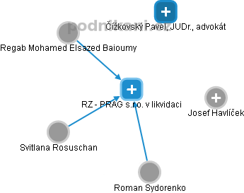 RZ - PRAG s.r.o. v likvidaci - náhled vizuálního zobrazení vztahů obchodního rejstříku