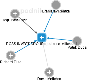 ROSS INVEST GROUP spol. s r.o. v likvidaci - náhled vizuálního zobrazení vztahů obchodního rejstříku