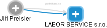 LABOR SERVICE s.r.o. - náhled vizuálního zobrazení vztahů obchodního rejstříku