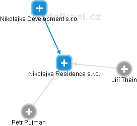 Nikolajka Residence s.r.o. - náhled vizuálního zobrazení vztahů obchodního rejstříku
