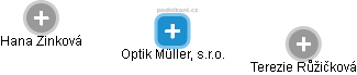 Optik Müller, s.r.o. - náhled vizuálního zobrazení vztahů obchodního rejstříku