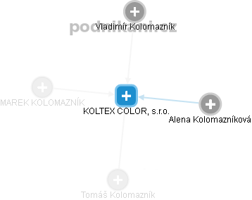 KOLTEX COLOR, s.r.o. - náhled vizuálního zobrazení vztahů obchodního rejstříku