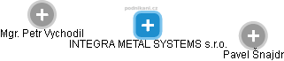 INTEGRA METAL SYSTEMS s.r.o. - náhled vizuálního zobrazení vztahů obchodního rejstříku