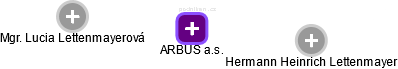 ARBUS a.s. - náhled vizuálního zobrazení vztahů obchodního rejstříku