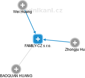 FAMILY-CZ s.r.o. - náhled vizuálního zobrazení vztahů obchodního rejstříku