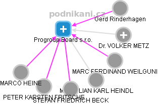 Progroup Board s.r.o. - náhled vizuálního zobrazení vztahů obchodního rejstříku