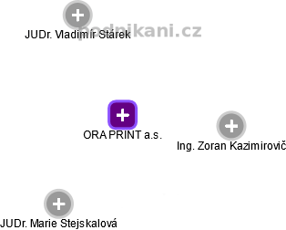 ORA PRINT a.s. - náhled vizuálního zobrazení vztahů obchodního rejstříku