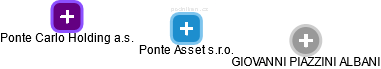 Ponte Asset s.r.o. - náhled vizuálního zobrazení vztahů obchodního rejstříku