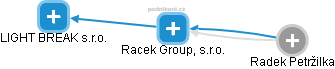 Racek Group, s.r.o. - náhled vizuálního zobrazení vztahů obchodního rejstříku