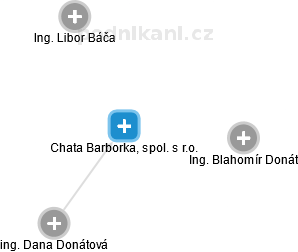 Chata Barborka, spol. s r.o. - náhled vizuálního zobrazení vztahů obchodního rejstříku