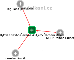 Bytové družstvo Čechova 434,435 Čechova Mělník - náhled vizuálního zobrazení vztahů obchodního rejstříku