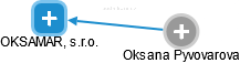 OKSAMAR, s.r.o. - náhled vizuálního zobrazení vztahů obchodního rejstříku